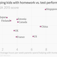 Image for article titled Helping your kids with homework doesn’t always pay off, says the largest-ever survey of parents 